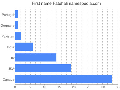 Given name Fatehali