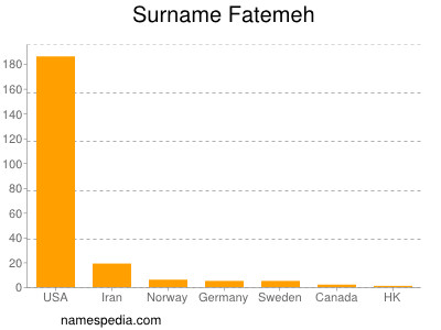 Surname Fatemeh