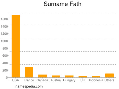 Surname Fath