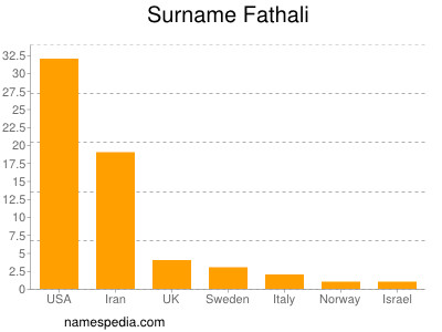 Surname Fathali