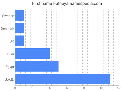 Given name Fatheya