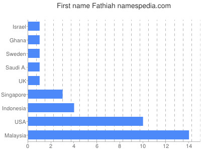Given name Fathiah