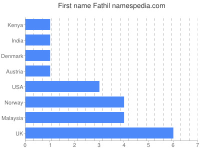 Given name Fathil