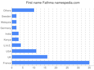 Given name Fathma