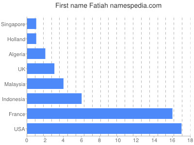 Given name Fatiah