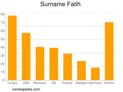 Surname Fatih