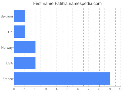 Given name Fatihia