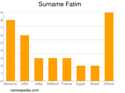 Surname Fatim