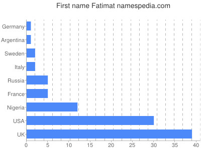 Given name Fatimat