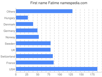 Given name Fatime