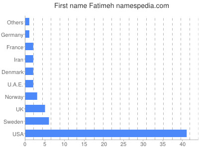 Given name Fatimeh