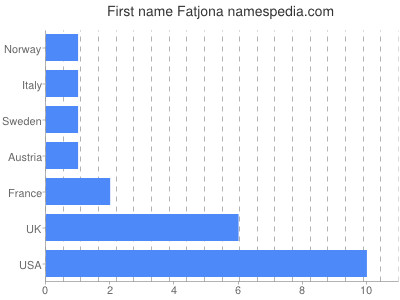 Given name Fatjona