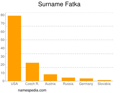 Surname Fatka