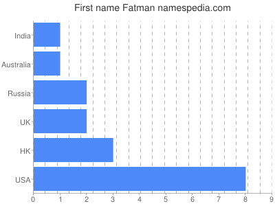 Given name Fatman