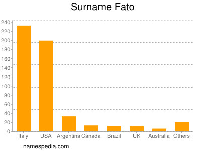 Surname Fato