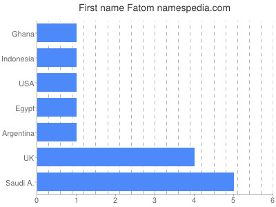 Given name Fatom