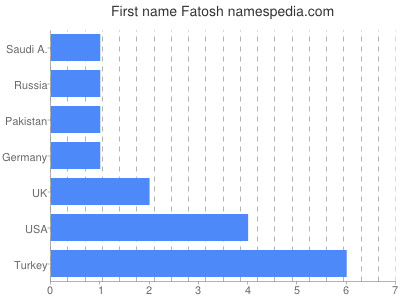 Given name Fatosh