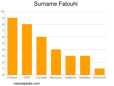 Surname Fatouhi