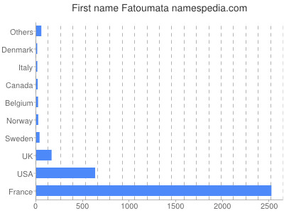 Given name Fatoumata