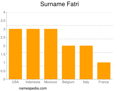 Surname Fatri
