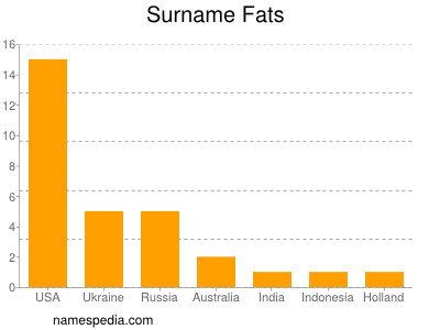 Surname Fats