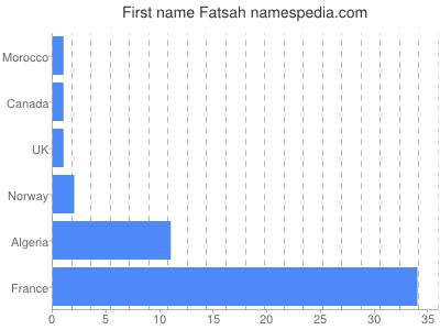 Given name Fatsah