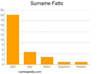 Surname Fatto