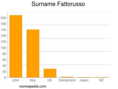 Surname Fattorusso