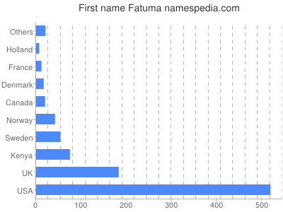 Given name Fatuma