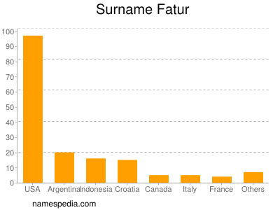 Surname Fatur