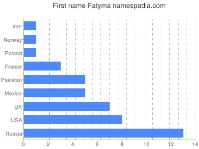 Given name Fatyma