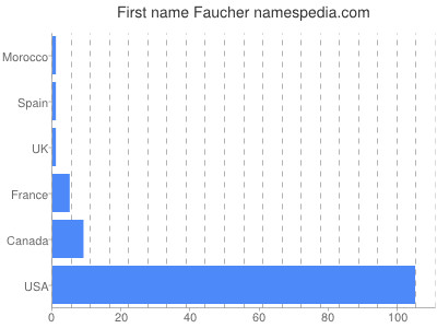 Given name Faucher
