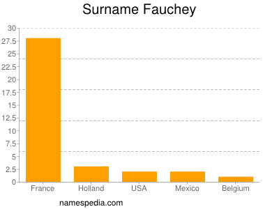 Surname Fauchey