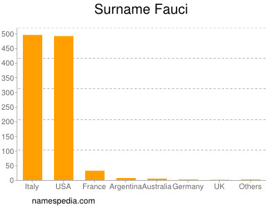 Surname Fauci