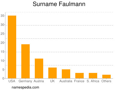Surname Faulmann