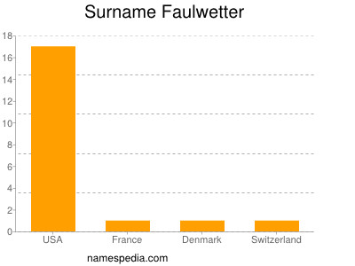 Surname Faulwetter