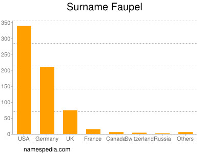 Surname Faupel