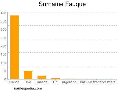 Surname Fauque