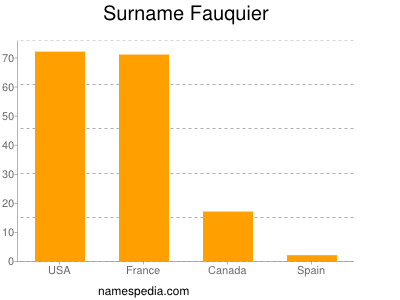 Surname Fauquier