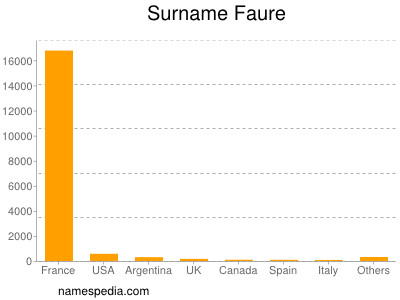 Surname Faure