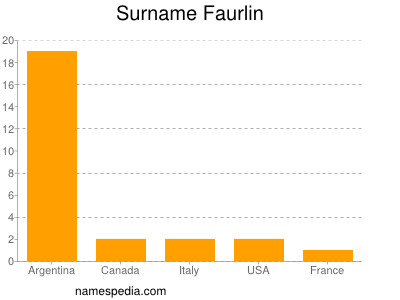 Surname Faurlin