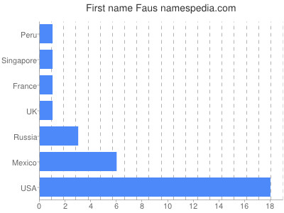 Given name Faus