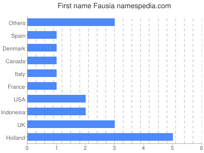 Given name Fausia