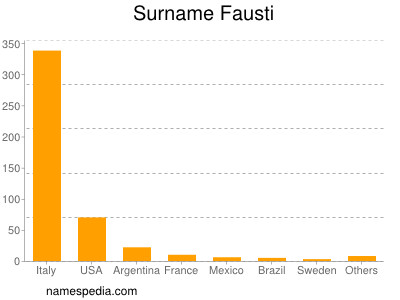 Surname Fausti