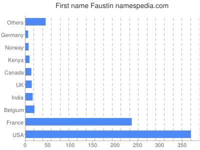Given name Faustin