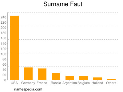 Surname Faut