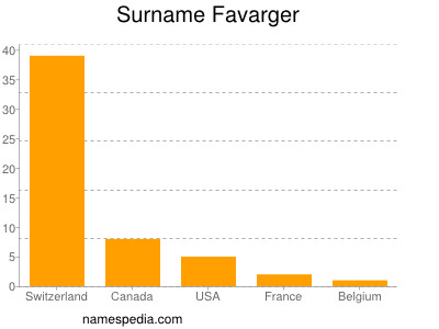Surname Favarger