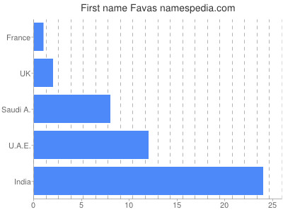Given name Favas