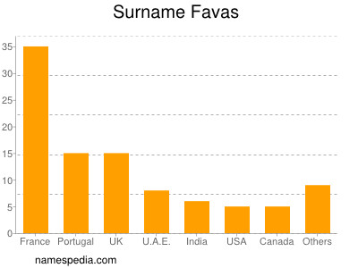 Surname Favas