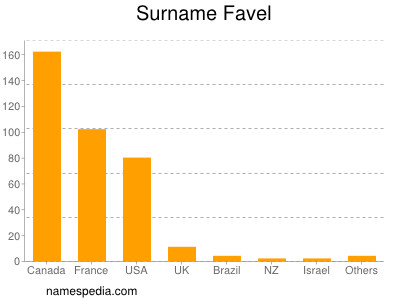 Surname Favel